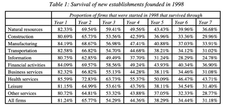 Only 31% of companies started in 1998 were still alive in 2005.
