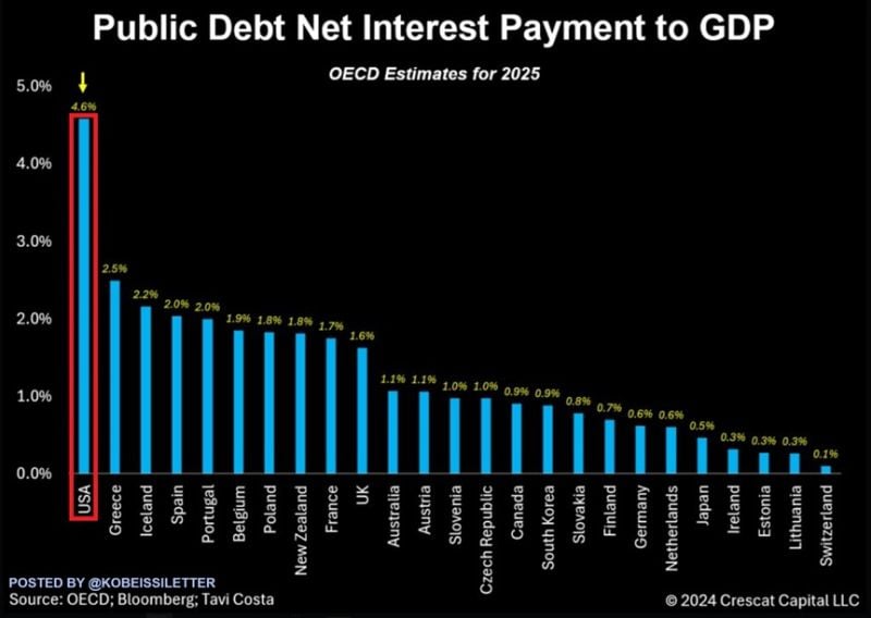 The US public debt situation is going to get worse: