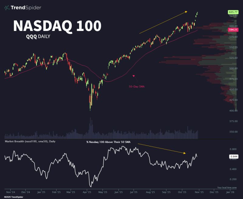 I would prefer to see better participation on the upside for the Nasdaq 100 $QQQ to extend its bull market.