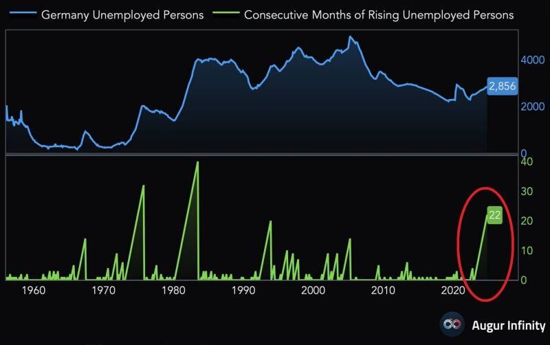 UNEMPLOYMENT IN GERMANY SPIKED TO THE 2ND-HIGHEST IN 10 YEARS