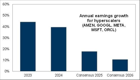 Hyperscaler growth is set to slow meaningfully over the next year