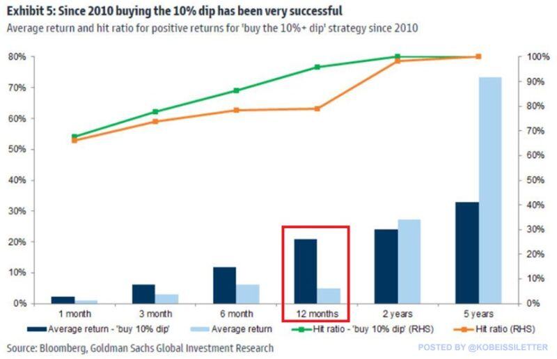 Is buying the dip still the best strategy? The average return when buying the dip in the S&P 500 varies based on timeframe.