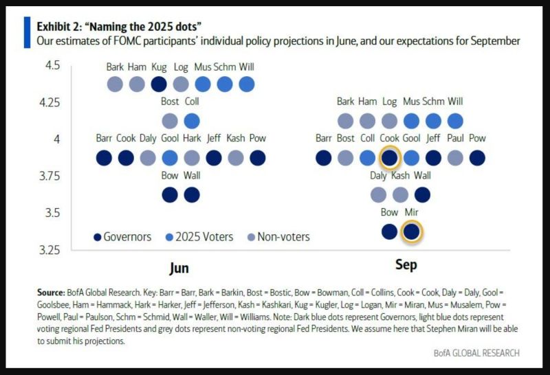 Since a 25bps rate cut is fully priced in, the main focus for markets will be whether the median 2025 dot shows 50bp or 75bp of cuts