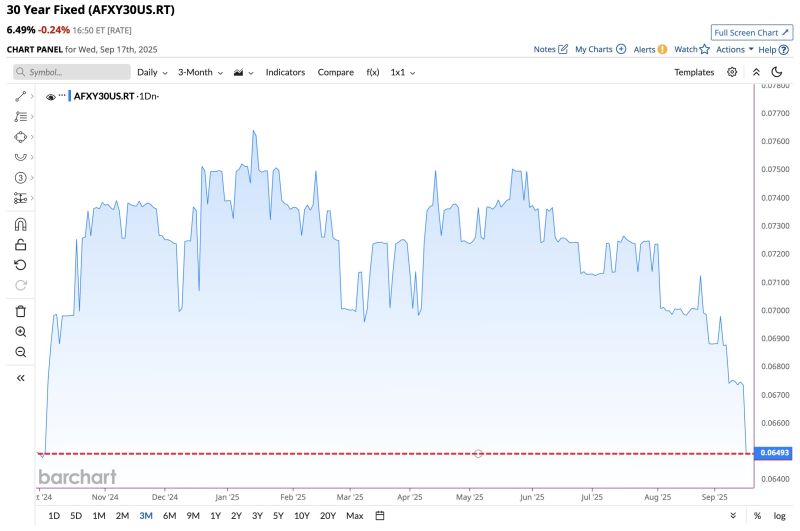 In case you missed it... 30-Year US Mortgage Rate plunges to 6.49%, the lowest level in almost 12 months