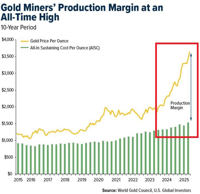 Gold miners are making record profits: