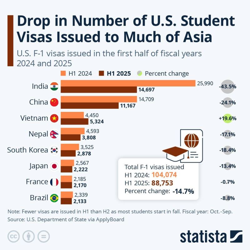 Big drop in U.S. student visas to Asia - India down 43.5%