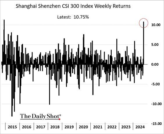 China's stock market is having its best week in nearly a decade.