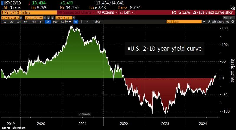 US yieldcurve keeps steepening...