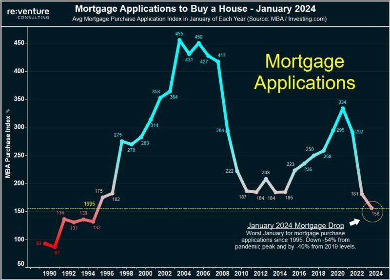 BREAKING: Mortgage demand fell to a new 30-year low in January 2024, down 54% from the pandemic peak, according to Reventure.