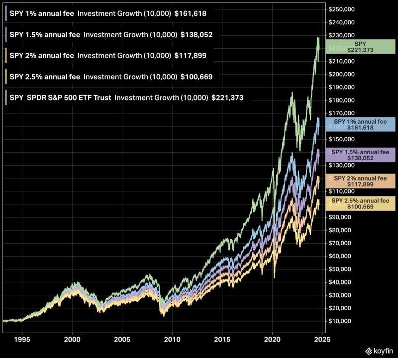 A visualisation of why the fees you pay, matter: