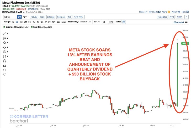 BREAKING: Meta stock, $META, soars 13% after beating earnings expectations and announcing a quarterly dividend with a $50 billion stock buyback.
