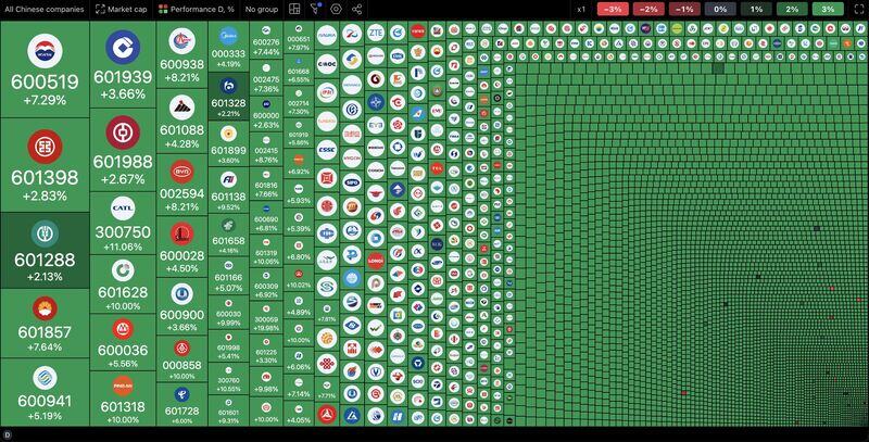 😱Yesterday's China equity market performance in one chart !!!