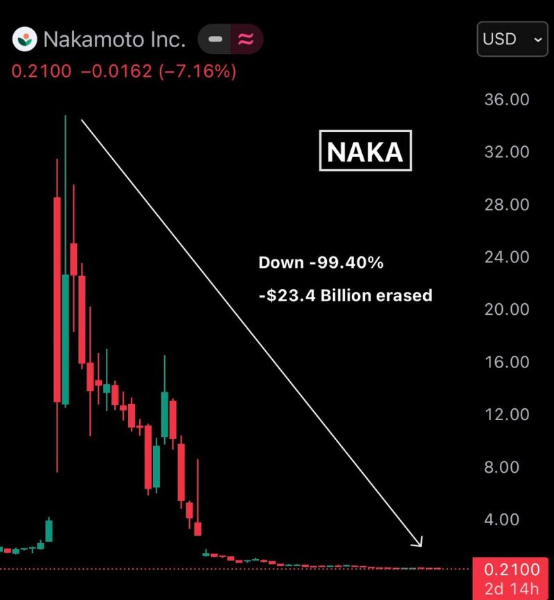 If you invested $1,000,000 in this company a year ago, Today you would have nearly $6,000.