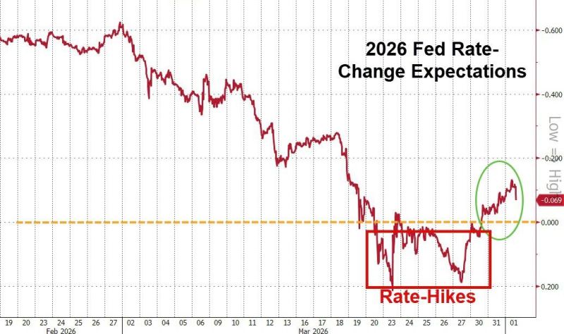 Rate-change expectations for The Fed in 2026 shifted dovishly back into 'cut' territory today