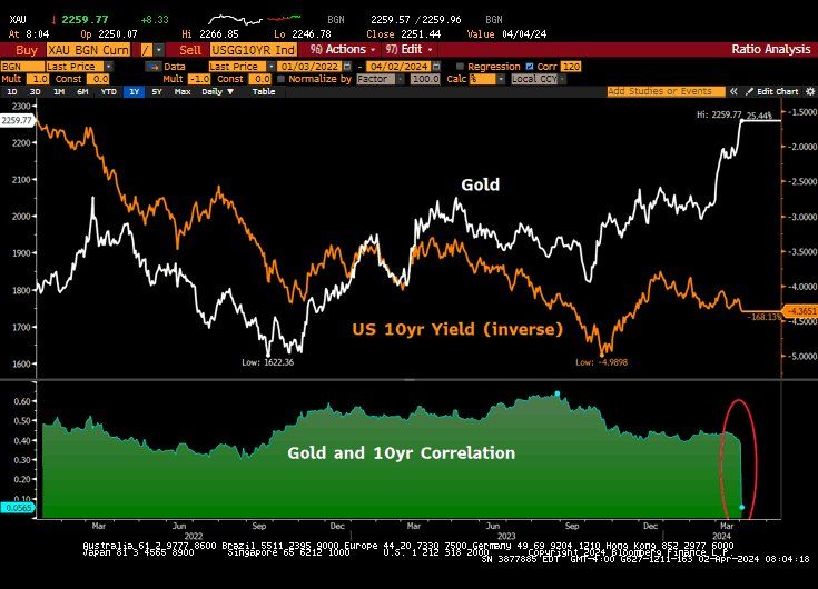Bond yields up and gold up?