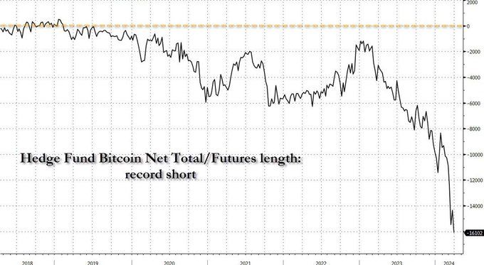 Hedge funds are shorting Bitcoin at record levels.