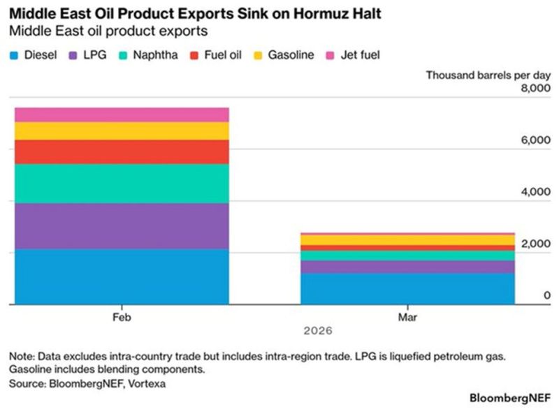 Oil product exports from the Middle East dropped 65% in March compared to February.