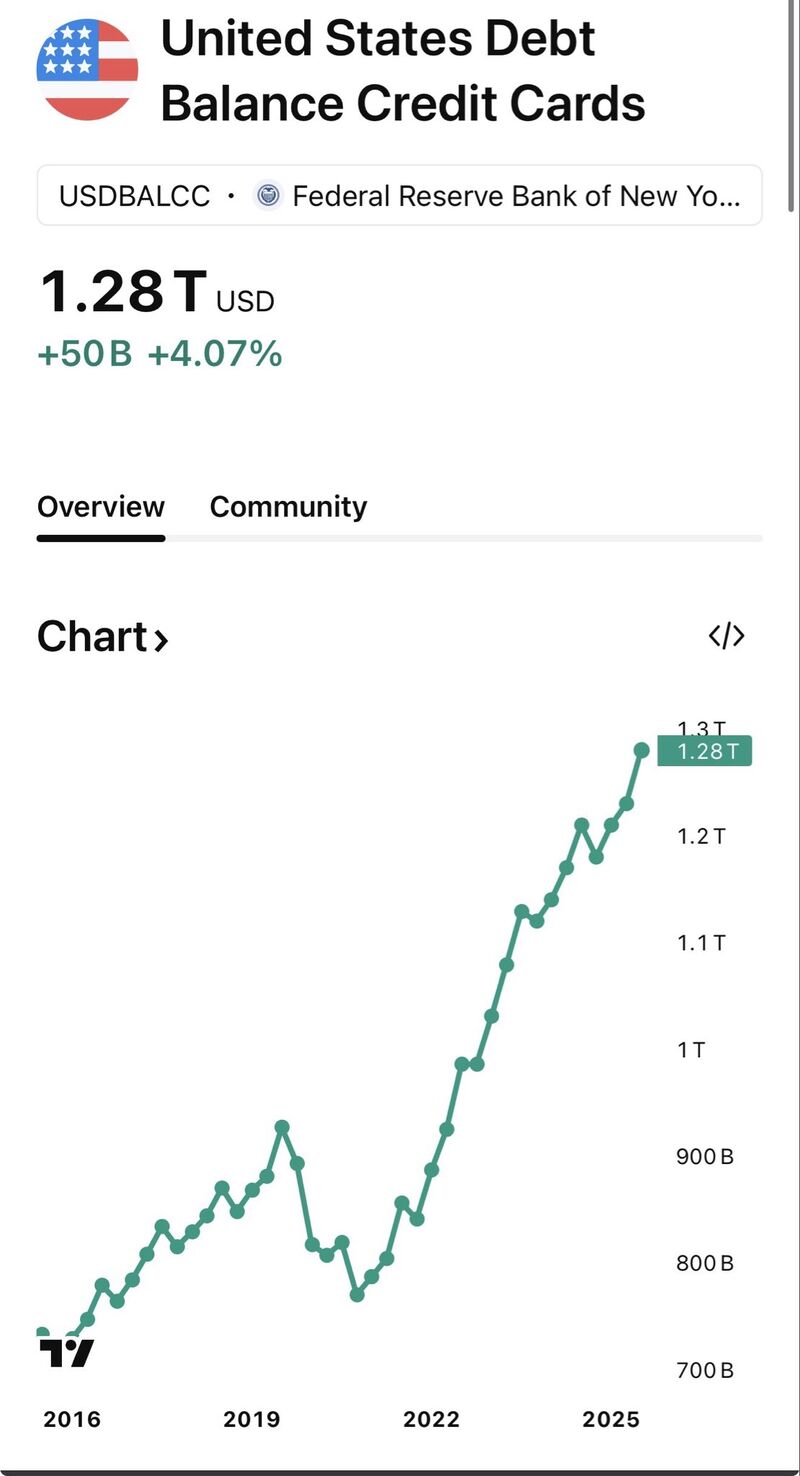 US debt balance credit cards