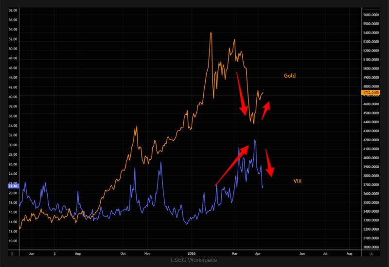 The idea of gold as a global “VIX hedge” doesn’t hold up. During the latest volatility spike, it moved in the opposite direction.