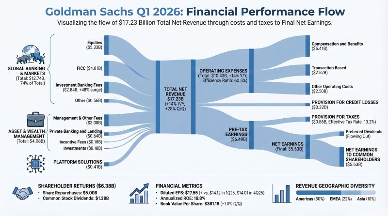 First US Banks Q1 earnings results are IN. Goldman Sachs $GS Delivers Massive Q1 2026 Beat!