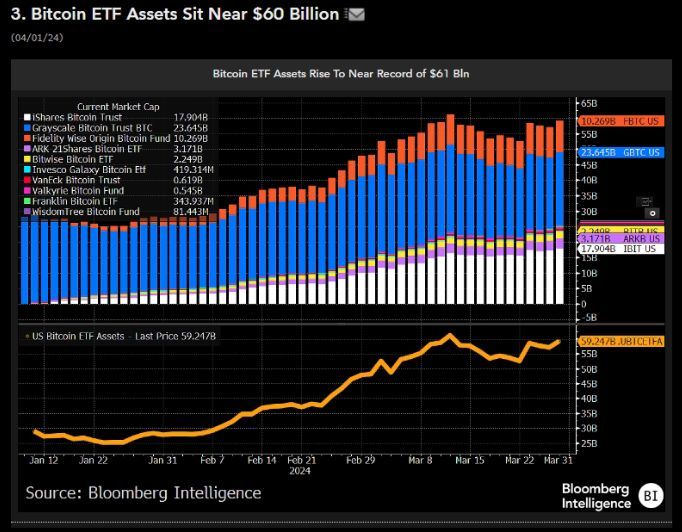 Bitcoin ETFs now sit at nearly $60 Billion in assets.