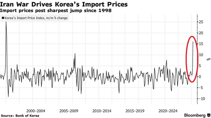 South Korea's import costs are surging at a pace not seen in nearly 30 years.