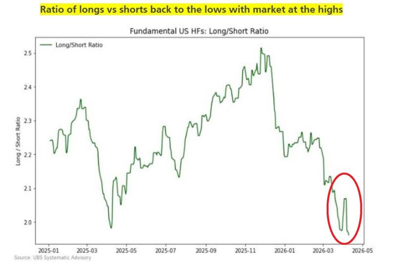 Hedge funds were caught offside by the US stock market rally: