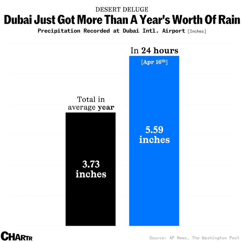 Heavy thunderstorms sent the typically arid United Arab Emirates into chaos yesterday, with Dubai recording more than 5.59 inches (142 mm) of rain in just 24 hours since Monday night