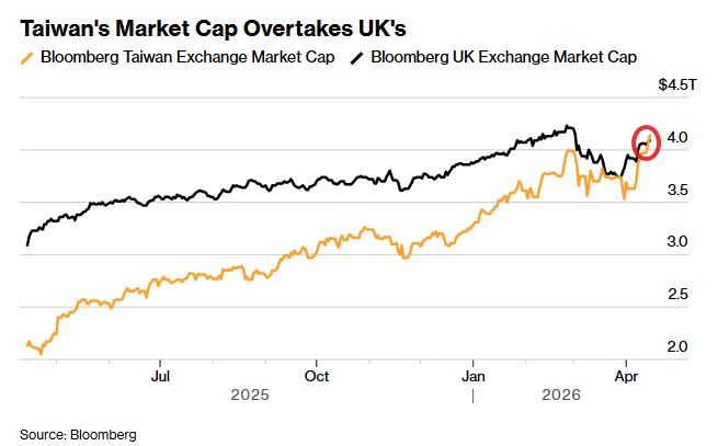 The power of the AI trade...