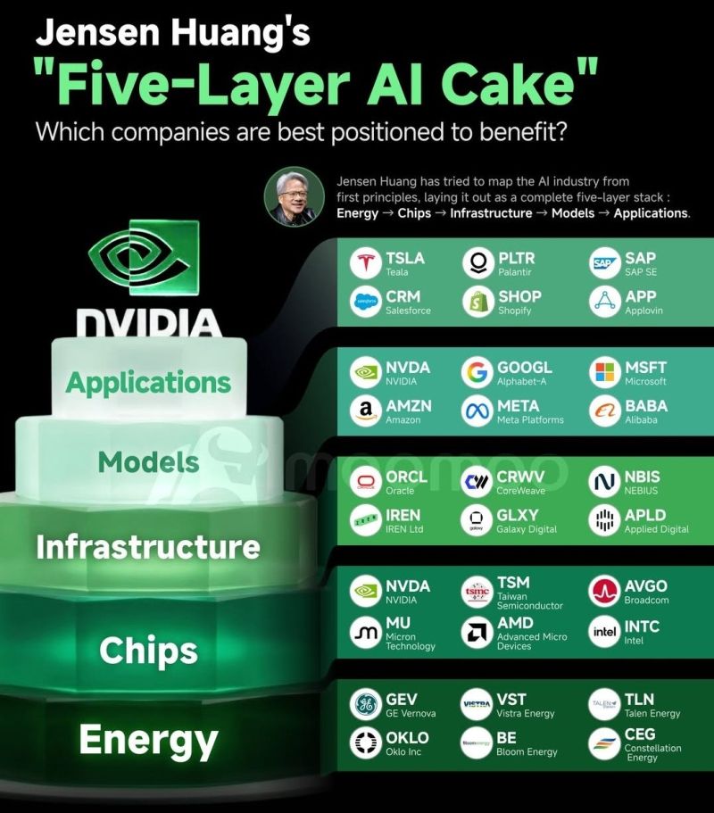 Jensen Huang shared a simple framework for understanding the entire Al economy the 