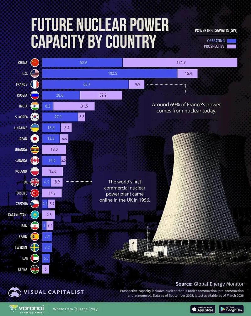China is on track to become the world's dominant nuclear power producer: