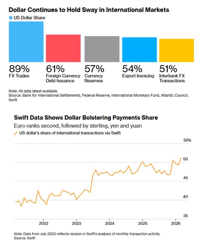 Dollar Use in Global Trade Rose to New Highs Amid War, Swift Says