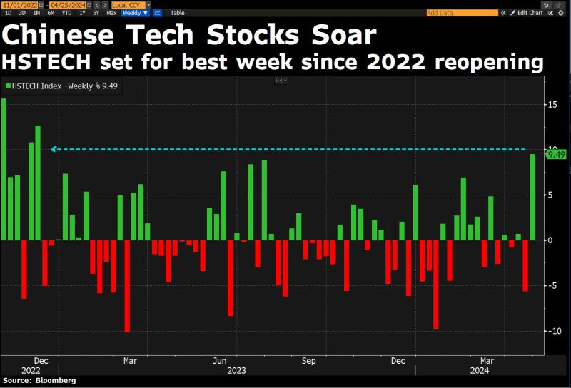 Chinese tech stocks are up 10% this week, set for best week since the reopening rally in late 2022 as things stand.Clone)