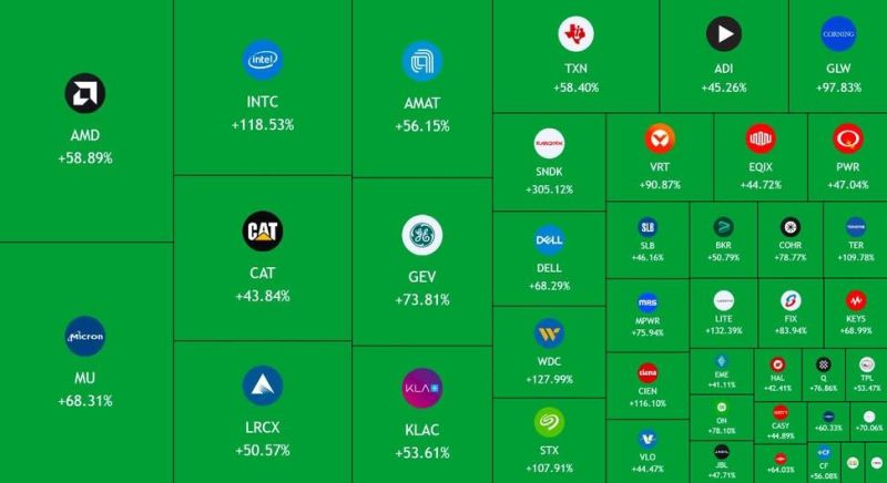 These are the S&P 500’s top 10 performers based on year-to-date (YTD) performance: