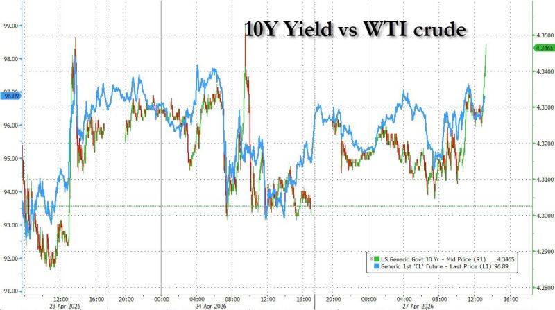 WTI crude hits session highs, pushing 10Y yields to dangerous territory: 4.35% any second