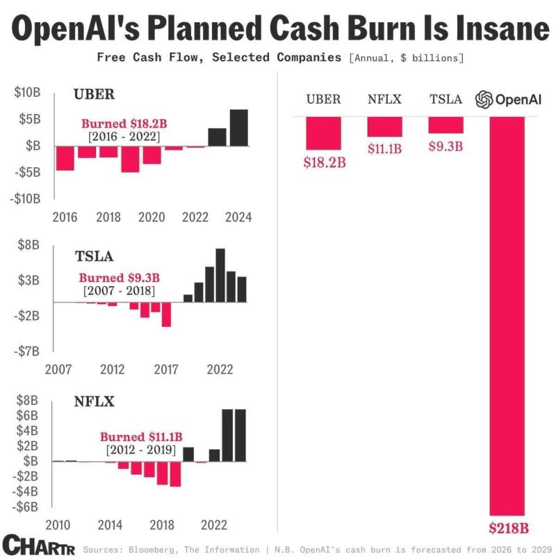 The cracks inside OpenAI are deepeningn and the numbers don’t lie. When your own CFO raises concerns, it’s a serious signal.