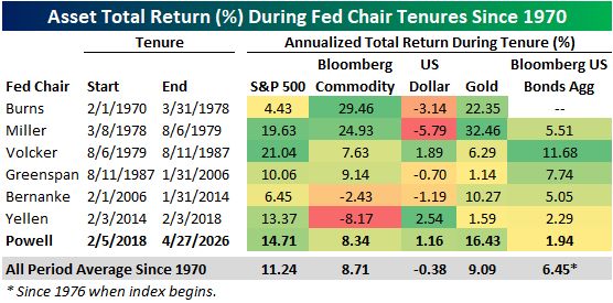 The S&P gained 14.7% annualized during Powell's tenure; third best for Fed chairs since 1970