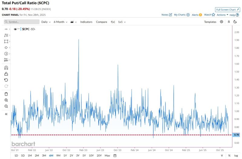 Total Put/Call Ratio drops to 0.70, one of the lowest levels in the last 4 years 👀