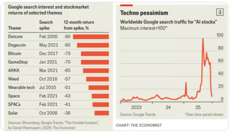 'How to spot a bubble bursting. Forget valuations. Look out for search-engine hits and fund managers getting fired.'