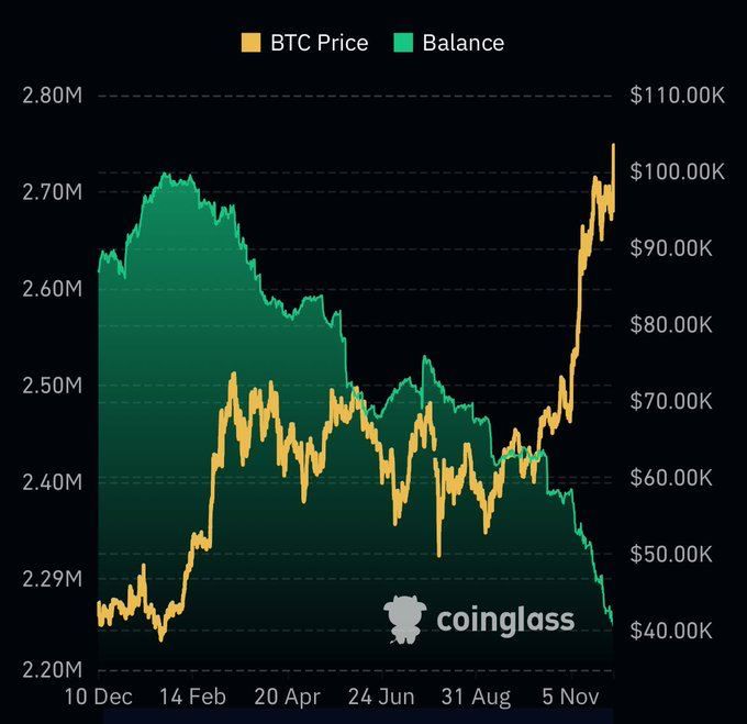 ⚡️ JUST IN: Bitcoin balances on exchanges have dropped to their lowest point ever.