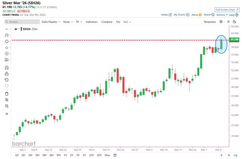 Silver soars to $61 for the first time in history 📈🚀
