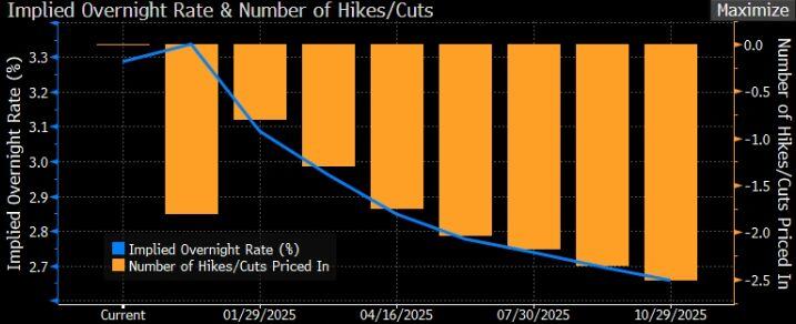 🚨 JUST IN: CANADA SLASHES RATES BY 50 BPS