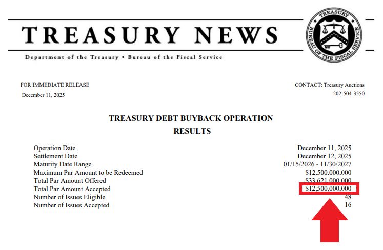 JUST IN 🚨: U.S. Treasury just bought back $12.5 billion of their own debt, equaling their largest buyback in history (which happened last week) 🤯👀