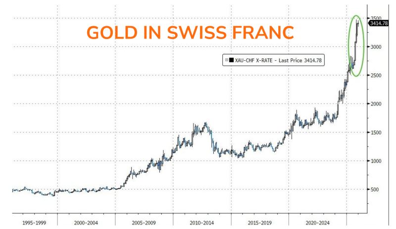Although the Swiss Franc has been the strongest currency in the world, the purchasing power degradation in ‘real’/’hard’/gold terms over the last 20 years has been massive