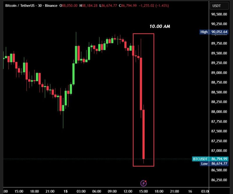 Another 10.00am EST liquidation on Bitcoin dumped $3,200 from $89.8k to $86.6k and liquidated $203 million worth of longs.