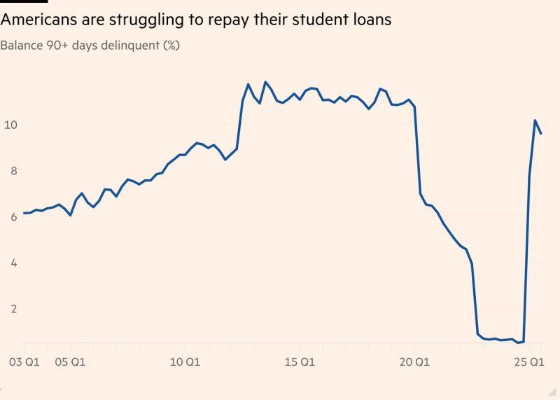 🚨 More than 9 million US borrowers miss student loan payments as delinquencies rise.
