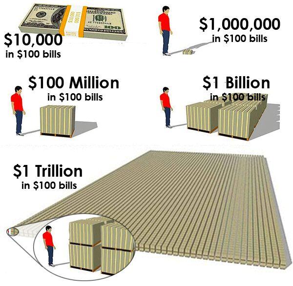 This is $1 trillion in stacks of $100s. The US currently has $36 trillion in debt.