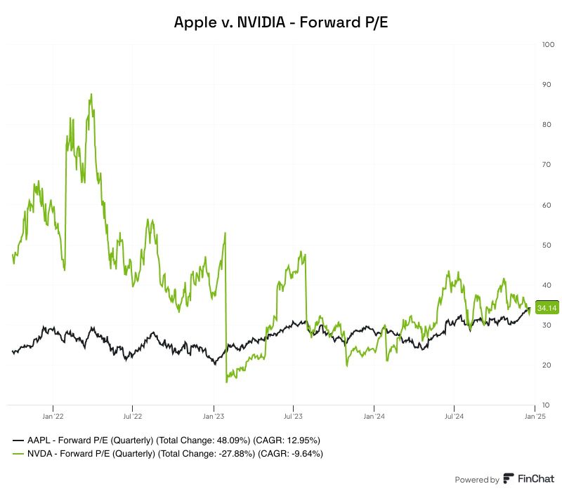 Apple now trades at a higher Forward P/E than NVIDIA.