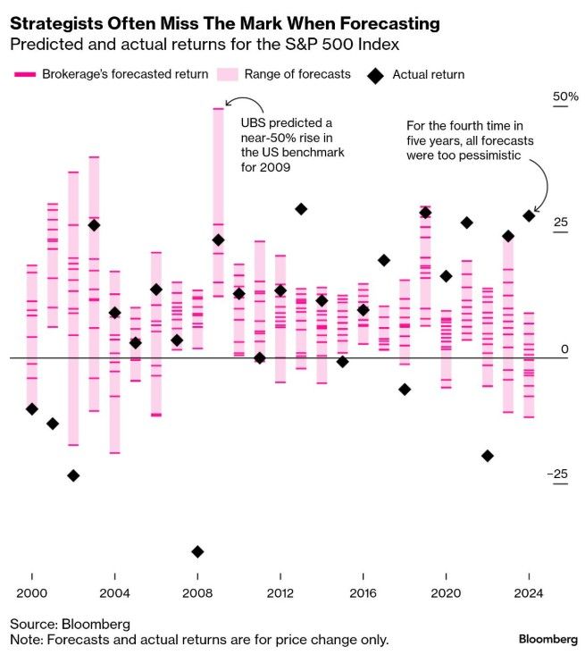 Can Wall Street Get It Right?