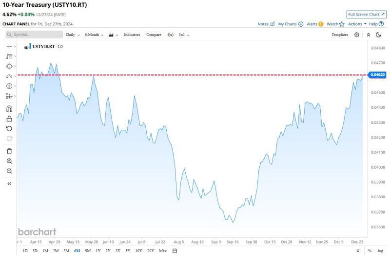 10-Year Treasury Yield closes at highest level in almost 8 months 🚨